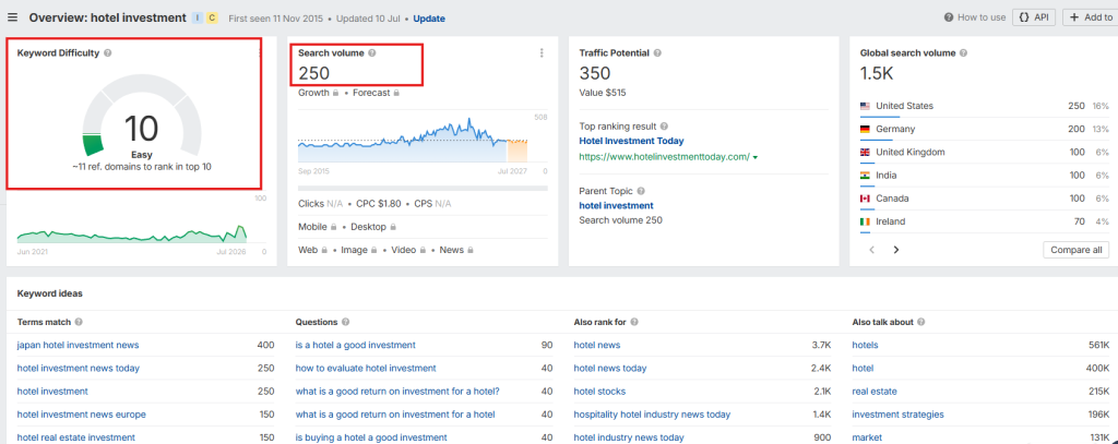 Ahrefs keyword overview for hotel investment showing a keyword difficulty of 10 and monthly search volume of 250