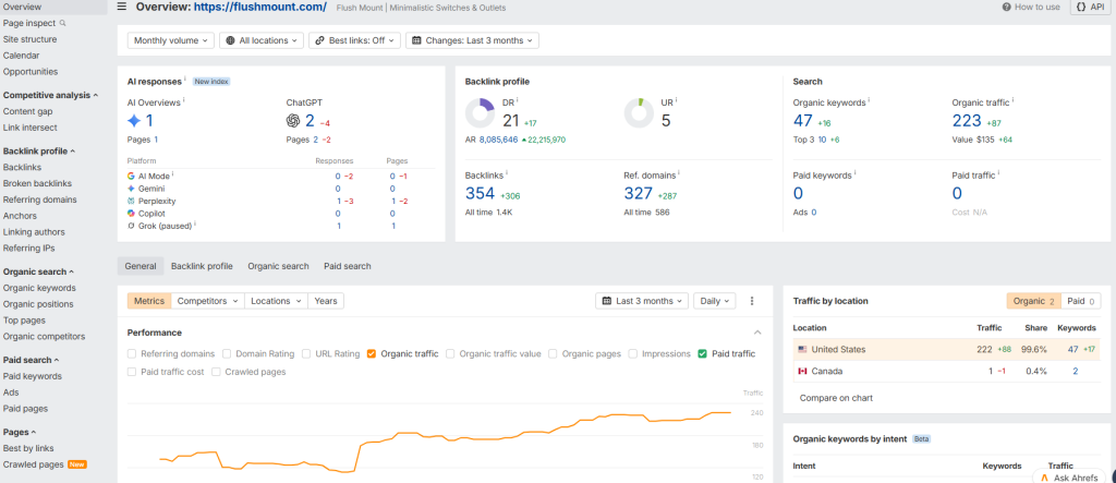 Ahrefs site overview showing 47 organic keywords, 223 monthly visits, AI citations appearing, and an upward traffic trend after seven weeks of SEO work