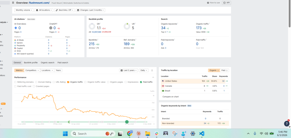 Ahrefs site overview showing 34 organic keywords, 173 monthly visits, zero AI citations, and a declining traffic trend before SEO work began