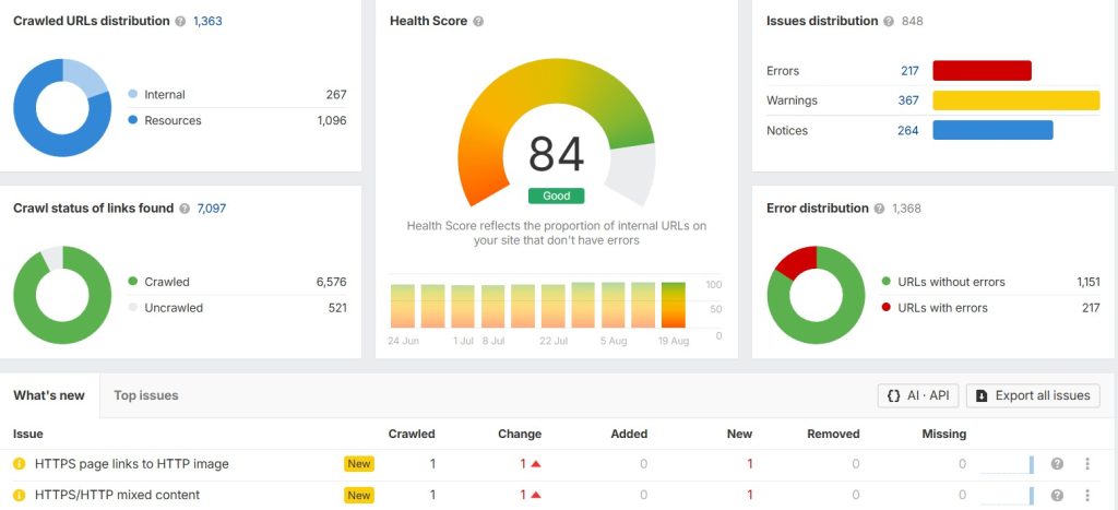 example AHREFS technical SEO report with graphs and colors for status