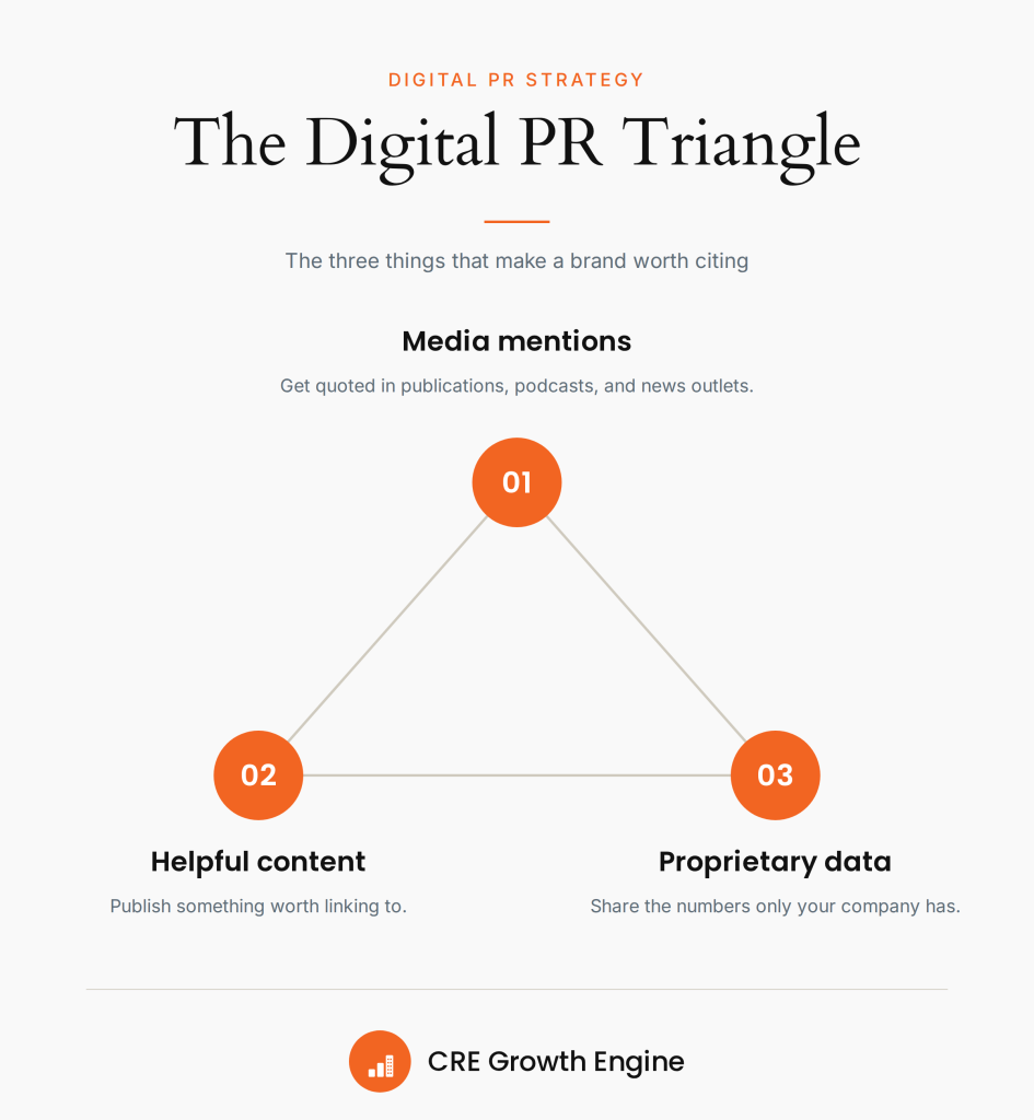 The Digital PR Triangle. Media mentions, helpful content, and proprietary data