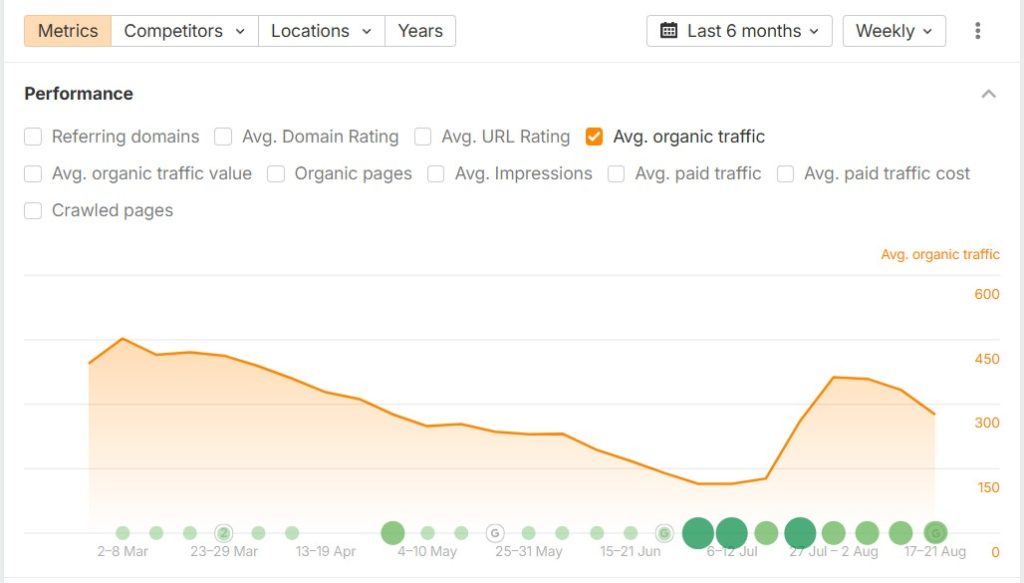 ahrefs graph showing organic traffic for the past six months