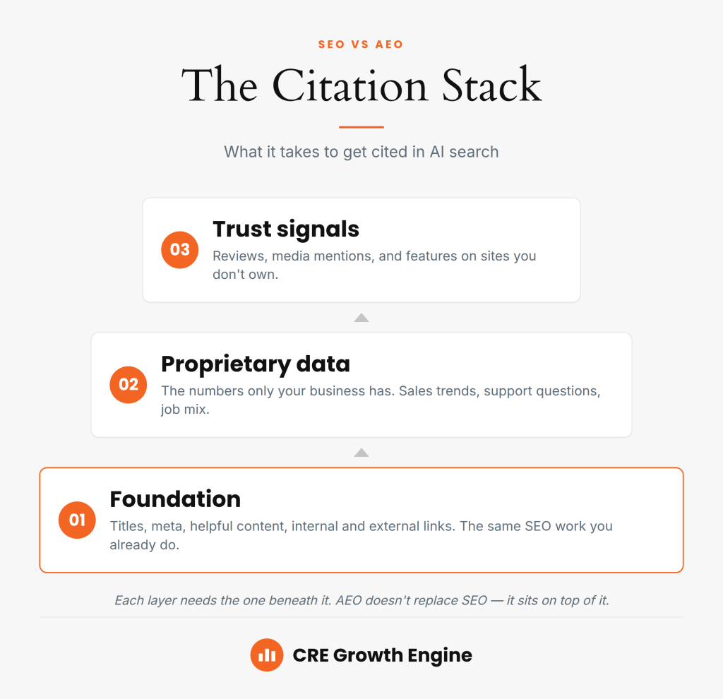 The citation stack diagram showing three layers for AI search visibility, with foundation at the base, proprietary data in the middle, and trust signals on top.