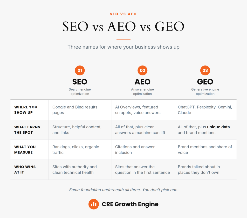 Comparison chart showing SEO vs AEO vs GEO, including where you show up, what earns the spot, what you measure, and who wins at each.