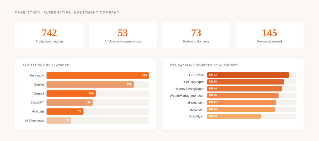 dashboard showing results from SEO and AEO work for an alternative investments company