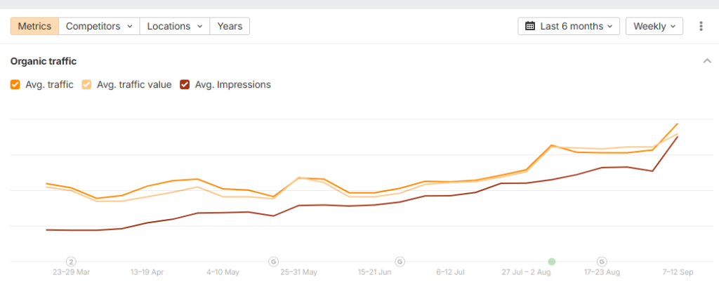 visual of organic traffic growth from March 2026 to September 2026
