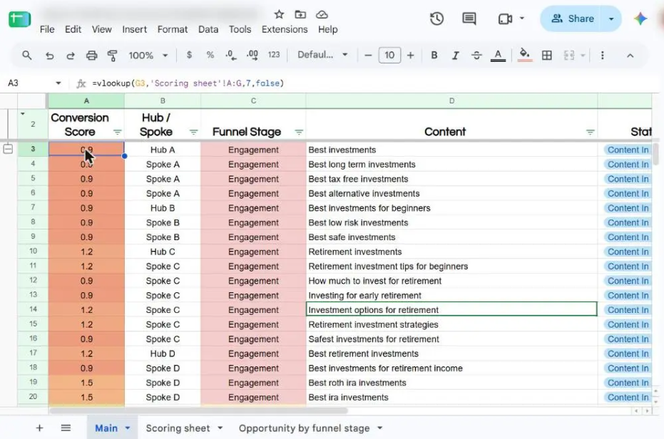 Google Sheets content plan listing article topics, with a conversion score, hub or spoke label, funnel stage, and content status for each topic.