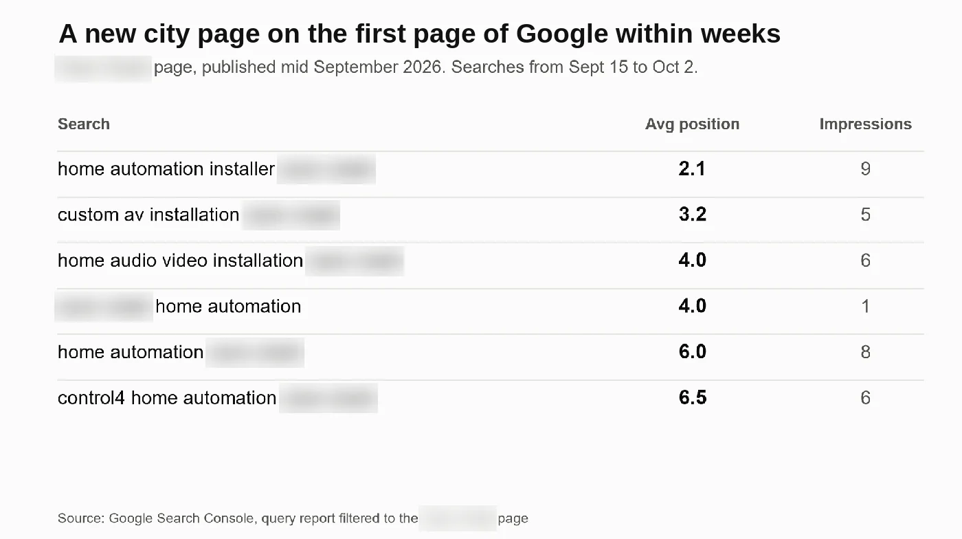 Search Console table of searches where a new city page showed up on the first page of Google, published in mid September 2026.