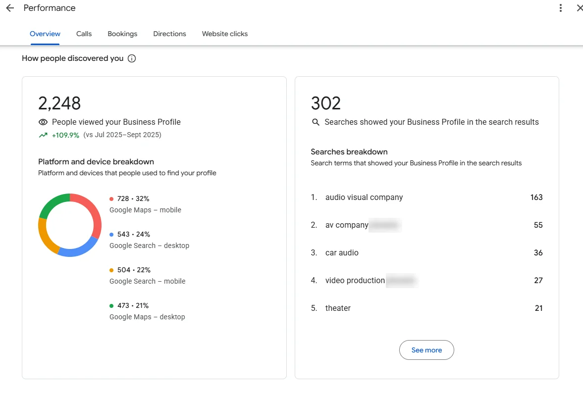 Google Business Profile performance showing 2,248 people viewed the profile, up 109.9%, and 302 searches that showed the profile.