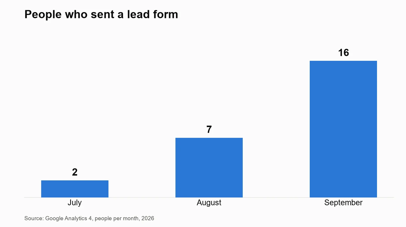 Bar chart of people who sent a lead form: 2 in July, 7 in August, and 16 in September 2026.