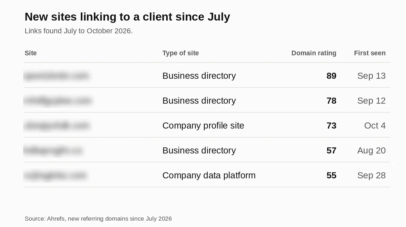 Table of new sites linking to a client since July, showing the type of site, domain rating, and date first seen.