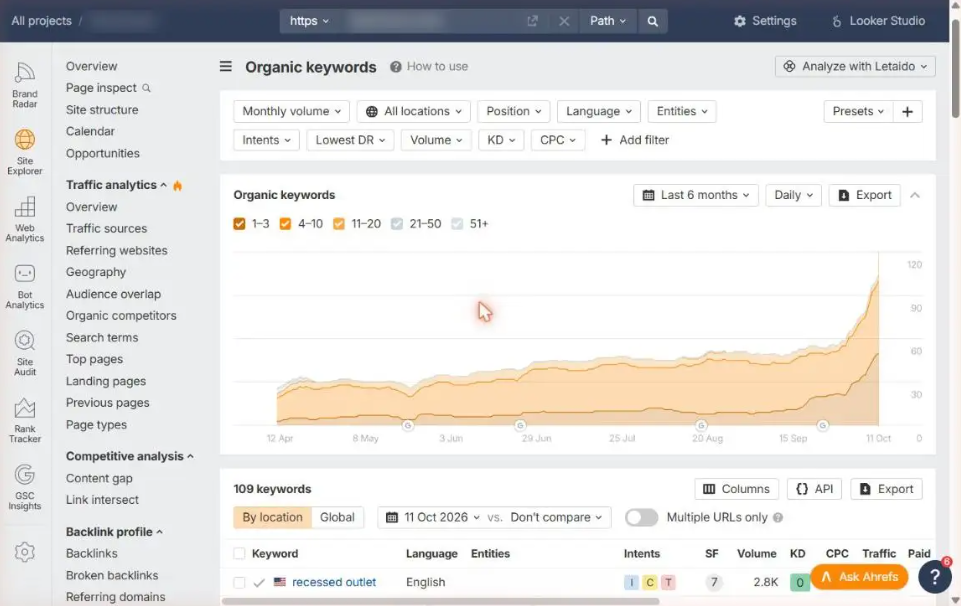 Ahrefs organic keywords chart for a client site over the last six months, with the number of keywords ranking in the top 20 rising sharply through October 2026.